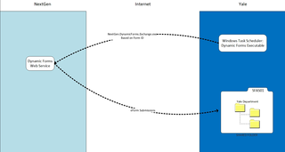 DFE to Shared Drive
